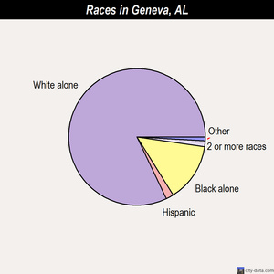 Geneva races chart
