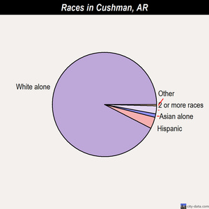 Coy races chart