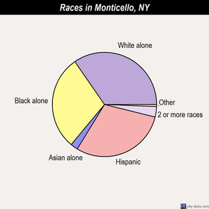 Monticello races chart