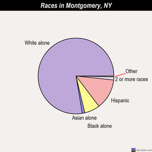 Montgomery races chart