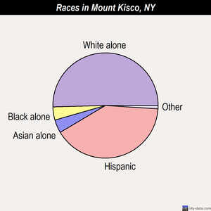 Mount Kisco races chart