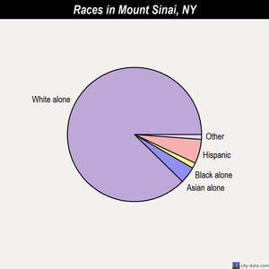 Mount Sinai races chart
