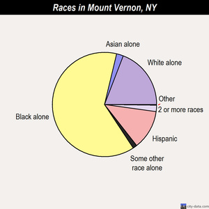 Mount Vernon races chart