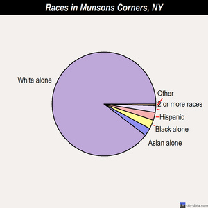 Munsons Corners races chart
