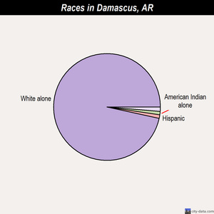 Damascus races chart