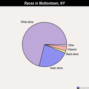 Muttontown races chart