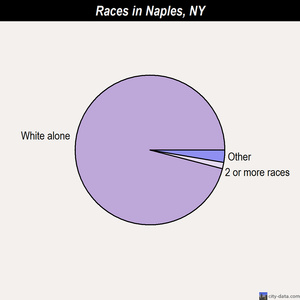 Naples races chart