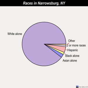 New Berlin races chart