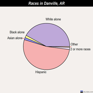 Danville races chart
