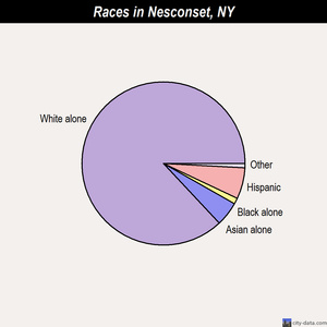 Nesconset races chart
