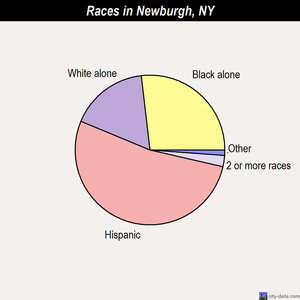 Newburgh races chart