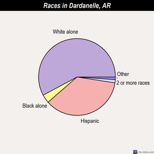 Dardanelle races chart
