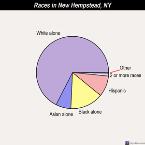 New Hempstead races chart