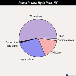New Hyde Park races chart