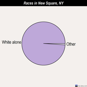 New Square races chart