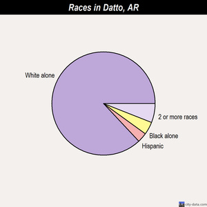 Dardanelle races chart