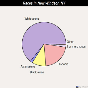 New Windsor races chart