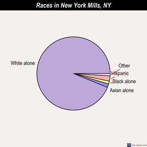 New York Mills races chart