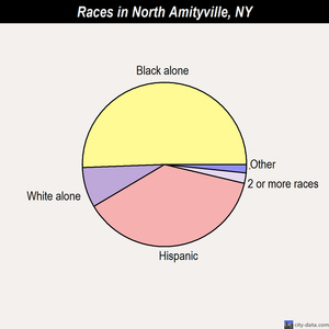 North Amityville races chart