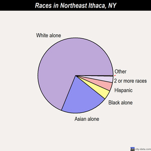 North Babylon races chart