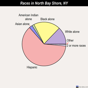 North Bay Shore races chart