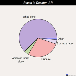 Decatur races chart