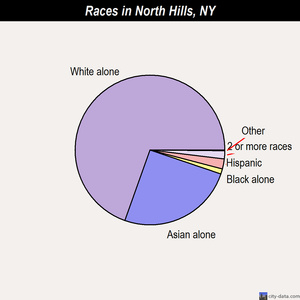 North Hills races chart