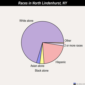North Lindenhurst races chart
