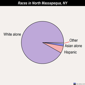 North Massapequa races chart