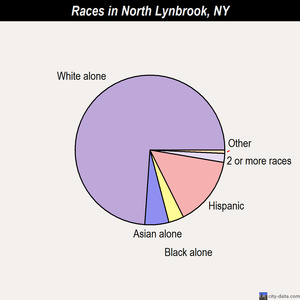 North Massapequa races chart