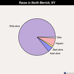 North Merrick races chart