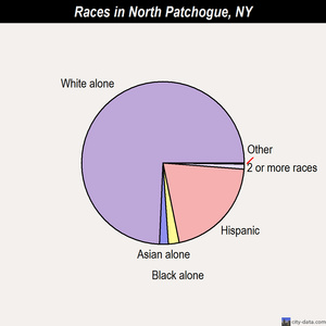 North Patchogue races chart