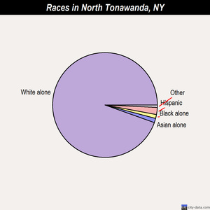 North Tonawanda races chart