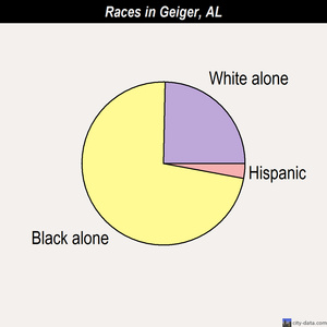 Fyffe races chart