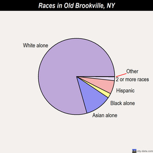 Old Brookville races chart