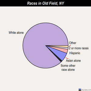 Old Field races chart