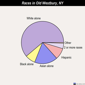 Old Westbury races chart