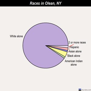 Olean races chart