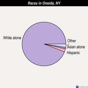 Oneida races chart