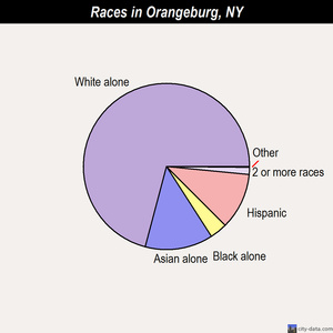 Orangeburg races chart