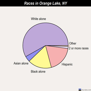 Orange Lake races chart