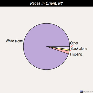 Orient races chart