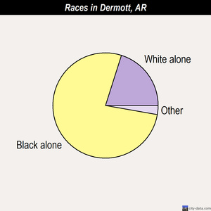 Dermott races chart
