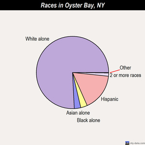 Oyster Bay races chart