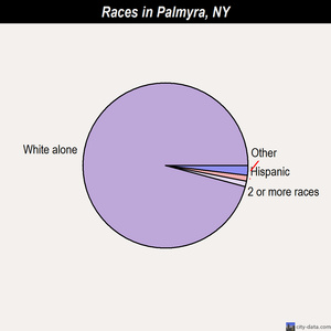 Oyster Bay Cove races chart