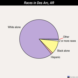 Des Arc races chart