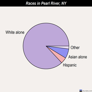 Pearl River races chart