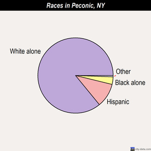Peconic races chart