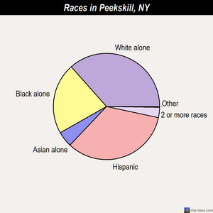 Peekskill races chart