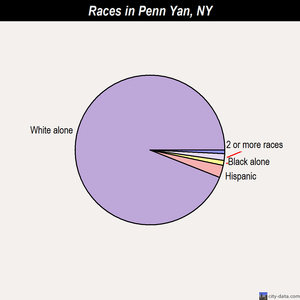 Penn Yan races chart